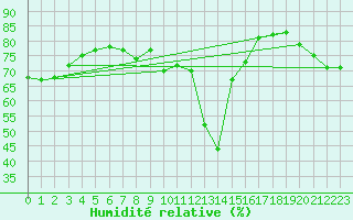 Courbe de l'humidit relative pour Sari d'Orcino (2A)