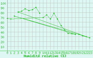Courbe de l'humidit relative pour Holden