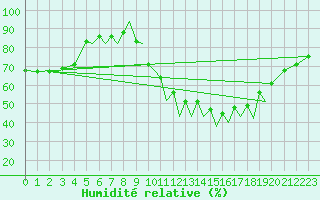 Courbe de l'humidit relative pour Braunschweig