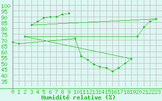 Courbe de l'humidit relative pour Saint-Julien-en-Quint (26)