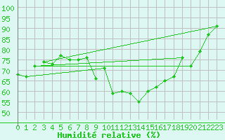 Courbe de l'humidit relative pour Combs-la-Ville (77)