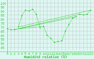 Courbe de l'humidit relative pour Luedenscheid