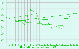 Courbe de l'humidit relative pour Nmes - Courbessac (30)
