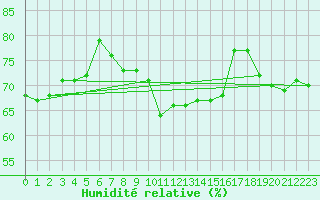 Courbe de l'humidit relative pour Fet I Eidfjord
