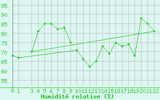 Courbe de l'humidit relative pour Cabo Busto