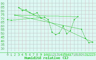 Courbe de l'humidit relative pour La Dle (Sw)