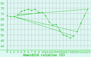 Courbe de l'humidit relative pour Remich (Lu)