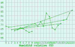 Courbe de l'humidit relative pour Dole-Tavaux (39)