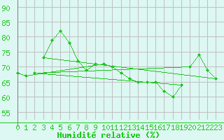 Courbe de l'humidit relative pour Diepenbeek (Be)