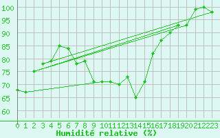 Courbe de l'humidit relative pour Adelboden