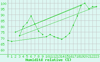 Courbe de l'humidit relative pour Paganella