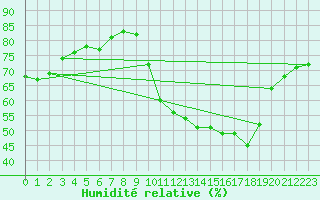 Courbe de l'humidit relative pour Perpignan Moulin  Vent (66)