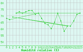 Courbe de l'humidit relative pour Marignane (13)