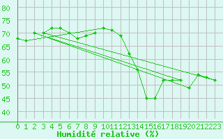 Courbe de l'humidit relative pour la bouée 62170