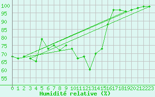 Courbe de l'humidit relative pour Wolfsegg