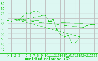 Courbe de l'humidit relative pour Haegen (67)