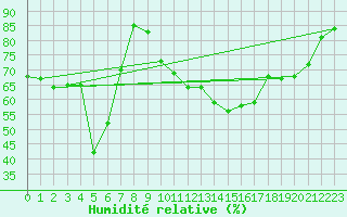 Courbe de l'humidit relative pour Bagnres-de-Luchon (31)