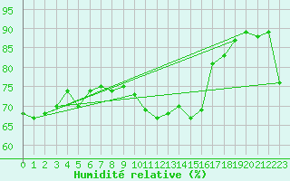 Courbe de l'humidit relative pour Saint-Just-le-Martel (87)