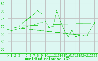 Courbe de l'humidit relative pour Brive-Laroche (19)