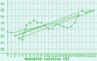 Courbe de l'humidit relative pour Neuchatel (Sw)