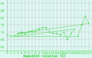 Courbe de l'humidit relative pour Bremerhaven