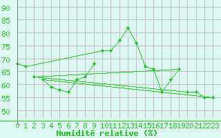 Courbe de l'humidit relative pour Cap Bar (66)