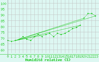 Courbe de l'humidit relative pour Eisenach
