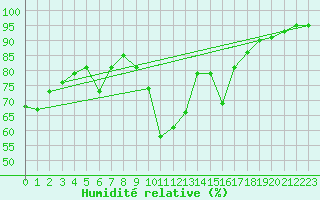 Courbe de l'humidit relative pour Bourg-Saint-Maurice (73)