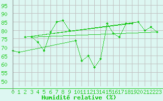 Courbe de l'humidit relative pour Wernigerode