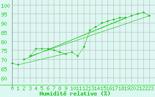 Courbe de l'humidit relative pour Bulson (08)