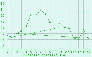 Courbe de l'humidit relative pour Liepaja