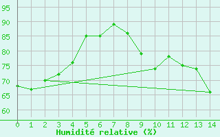 Courbe de l'humidit relative pour Liepaja