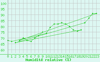 Courbe de l'humidit relative pour Bannalec (29)