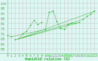 Courbe de l'humidit relative pour Langres (52) 