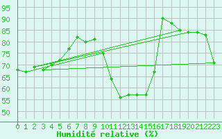 Courbe de l'humidit relative pour Clermont-Ferrand (63)