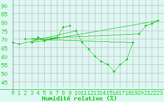 Courbe de l'humidit relative pour Doissat (24)