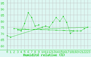Courbe de l'humidit relative pour Le Puy-Chadrac (43)