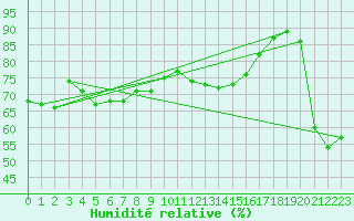 Courbe de l'humidit relative pour Moenichkirchen