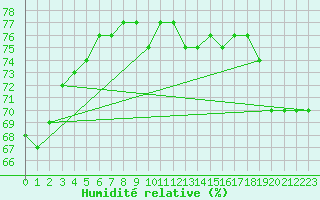Courbe de l'humidit relative pour Maopoopo Ile Futuna