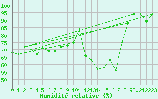 Courbe de l'humidit relative pour Pelkosenniemi Pyhatunturi