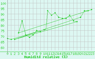 Courbe de l'humidit relative pour Holbeach