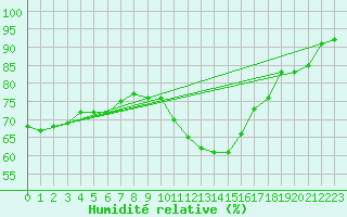 Courbe de l'humidit relative pour Northolt