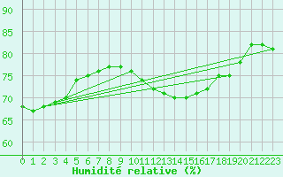 Courbe de l'humidit relative pour Hereford/Credenhill