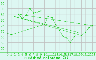 Courbe de l'humidit relative pour Dunkerque (59)