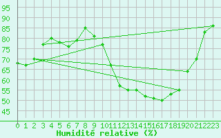 Courbe de l'humidit relative pour Bruxelles (Be)