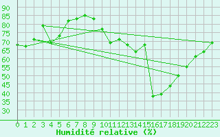 Courbe de l'humidit relative pour Leucate (11)