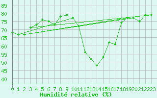 Courbe de l'humidit relative pour Werl