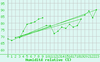 Courbe de l'humidit relative pour Plussin (42)