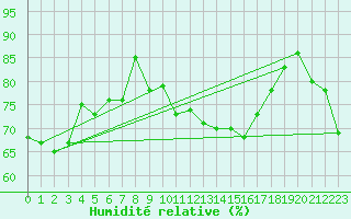 Courbe de l'humidit relative pour Montpellier (34)