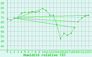 Courbe de l'humidit relative pour Engins (38)